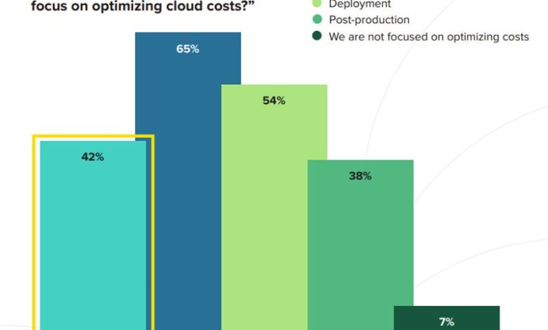 Forrester’s data shows only 42% of organisations worldwide seek to optimise cloud costs at the solution architecture stage.